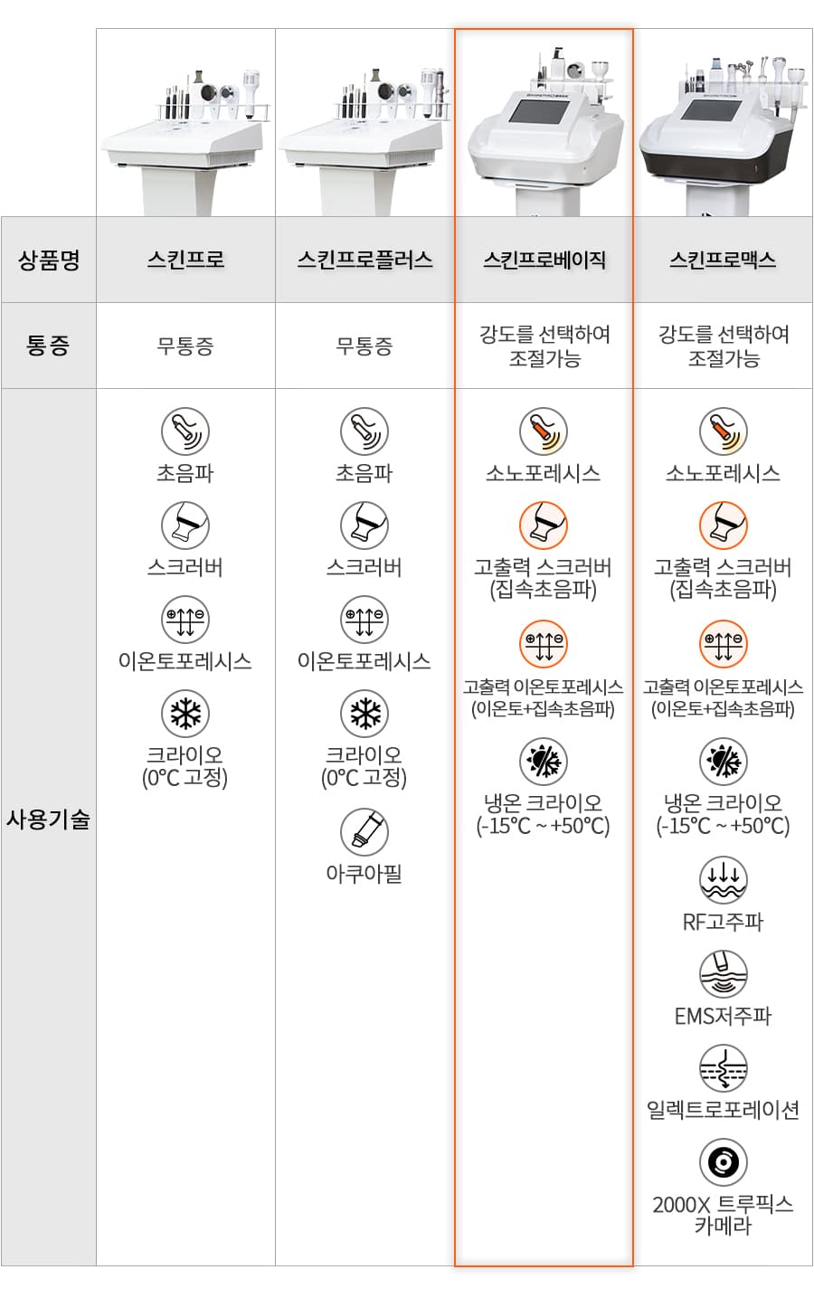 스킨프로 베이직 초음파 피부 미용기기 4종 종합미용기 이온토 스크러버 냉온열기 상세 이미지 4